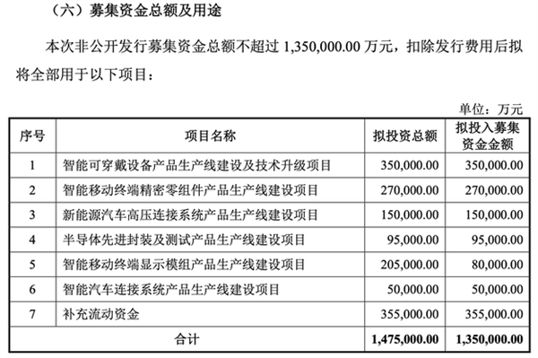 135億！果鏈巨頭立訊精密擬巨額定增：涉智能汽車、消費電子等