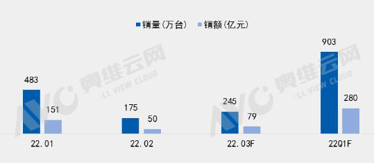 2022年Q1中國彩電市場(chǎng)銷量&銷額