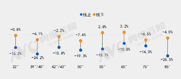 2022年Q1中國彩電市場(chǎng)重點(diǎn)尺寸均價(jià)同比變化