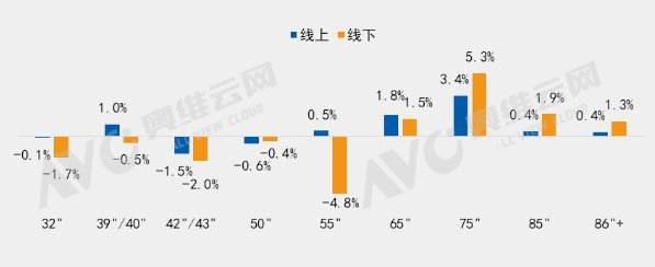 2022年Q1中國彩電市場(chǎng)尺寸結(jié)構(gòu)變化